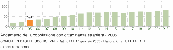 Grafico andamento popolazione stranieri Comune di Castellucchio (MN)