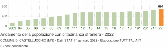 Grafico andamento popolazione stranieri Comune di Castellucchio (MN)