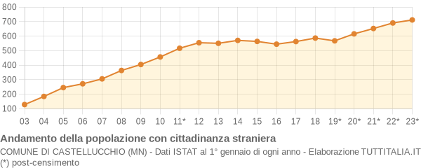 Andamento popolazione stranieri Comune di Castellucchio (MN)