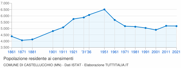 Grafico andamento storico popolazione Comune di Castellucchio (MN)