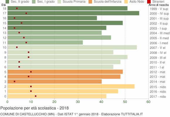 Grafico Popolazione in età scolastica - Castellucchio 2018