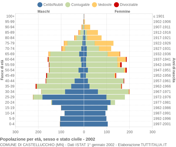 Grafico Popolazione per età, sesso e stato civile Comune di Castellucchio (MN)