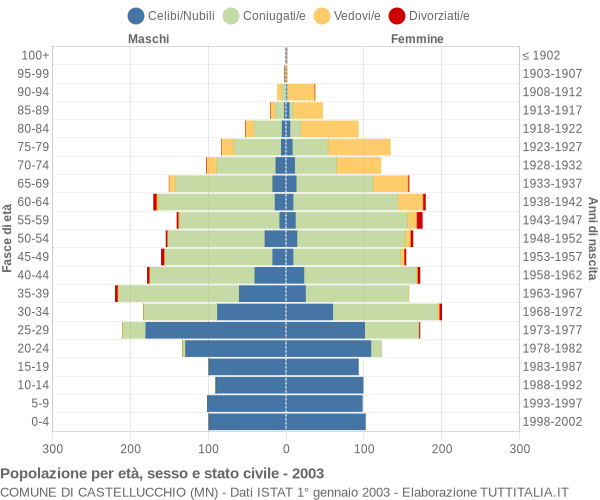 Grafico Popolazione per età, sesso e stato civile Comune di Castellucchio (MN)