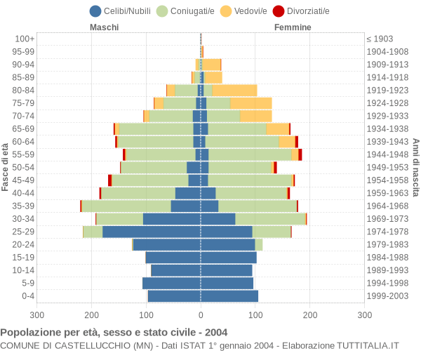 Grafico Popolazione per età, sesso e stato civile Comune di Castellucchio (MN)