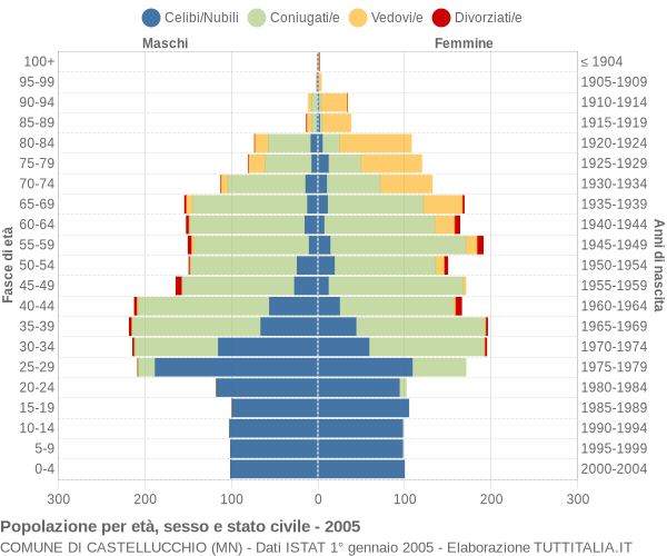 Grafico Popolazione per età, sesso e stato civile Comune di Castellucchio (MN)