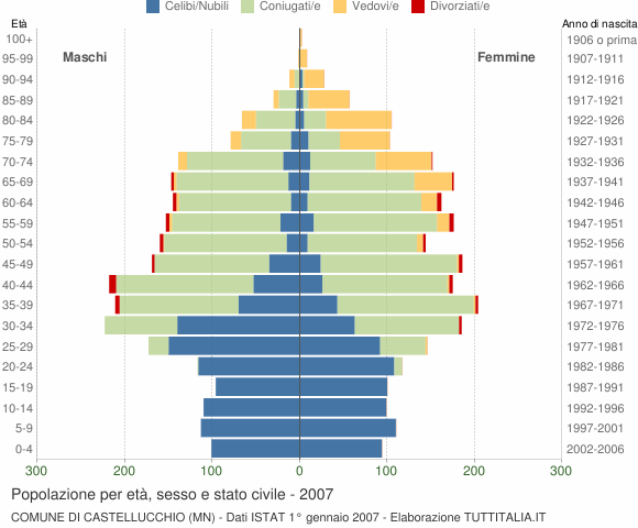 Grafico Popolazione per età, sesso e stato civile Comune di Castellucchio (MN)