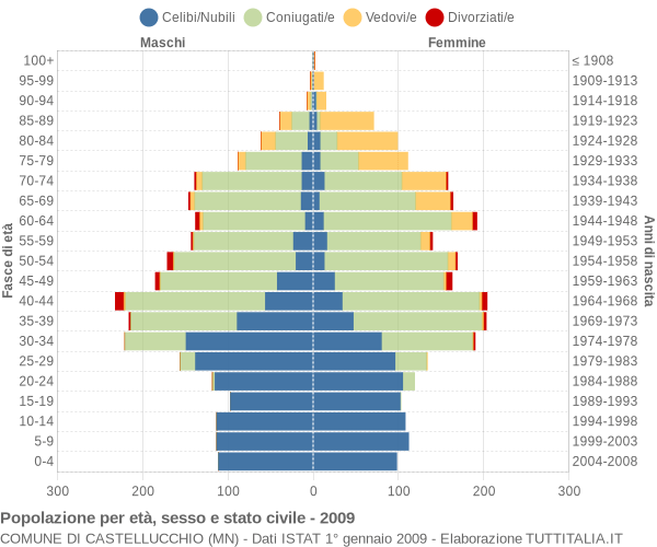 Grafico Popolazione per età, sesso e stato civile Comune di Castellucchio (MN)