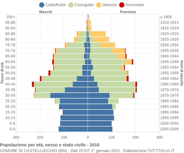 Grafico Popolazione per età, sesso e stato civile Comune di Castellucchio (MN)