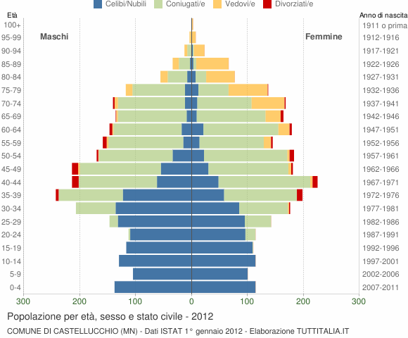 Grafico Popolazione per età, sesso e stato civile Comune di Castellucchio (MN)