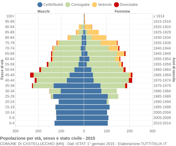 Grafico Popolazione per età, sesso e stato civile Comune di Castellucchio (MN)