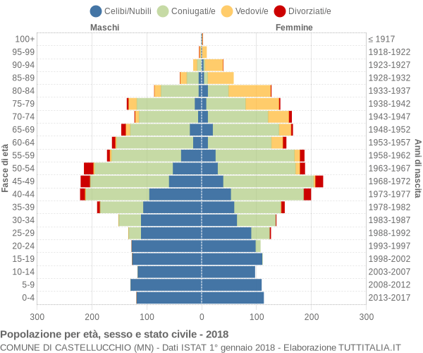 Grafico Popolazione per età, sesso e stato civile Comune di Castellucchio (MN)