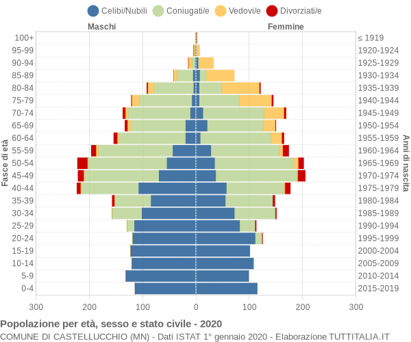 Grafico Popolazione per età, sesso e stato civile Comune di Castellucchio (MN)