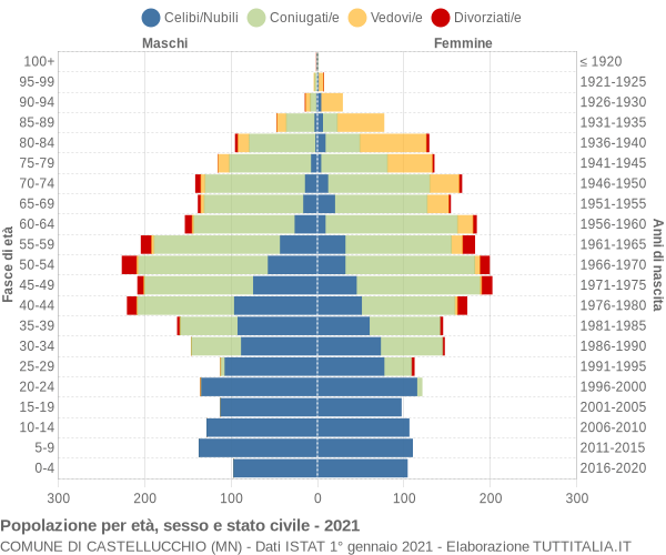 Grafico Popolazione per età, sesso e stato civile Comune di Castellucchio (MN)