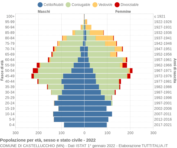 Grafico Popolazione per età, sesso e stato civile Comune di Castellucchio (MN)