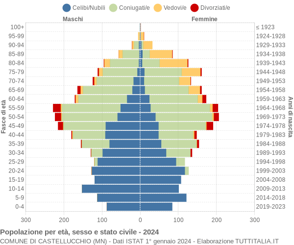 Grafico Popolazione per età, sesso e stato civile Comune di Castellucchio (MN)