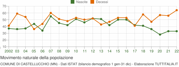 Grafico movimento naturale della popolazione Comune di Castellucchio (MN)