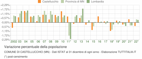 Variazione percentuale della popolazione Comune di Castellucchio (MN)