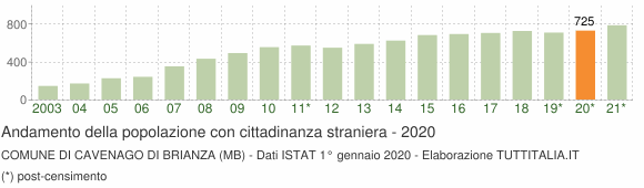 Grafico andamento popolazione stranieri Comune di Cavenago di Brianza (MB)