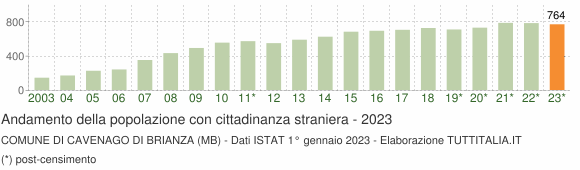 Grafico andamento popolazione stranieri Comune di Cavenago di Brianza (MB)