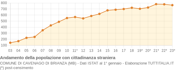 Andamento popolazione stranieri Comune di Cavenago di Brianza (MB)