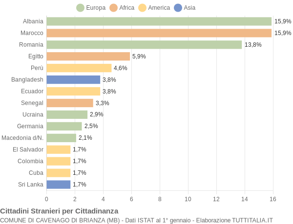 Grafico cittadinanza stranieri - Cavenago di Brianza 2006