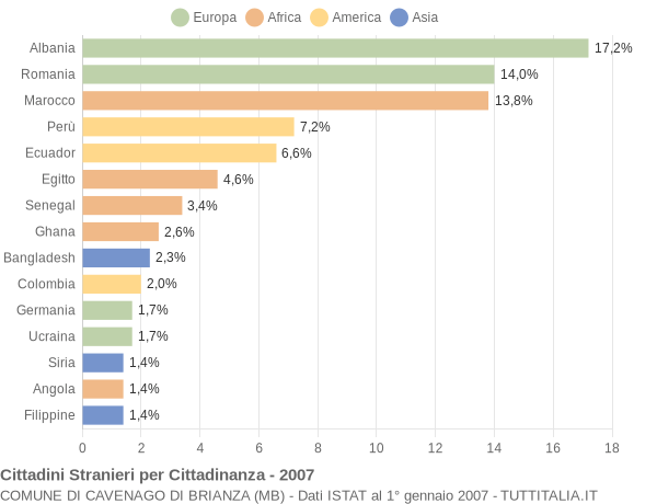 Grafico cittadinanza stranieri - Cavenago di Brianza 2007