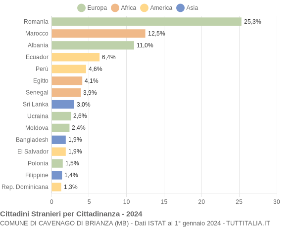 Grafico cittadinanza stranieri - Cavenago di Brianza 2024