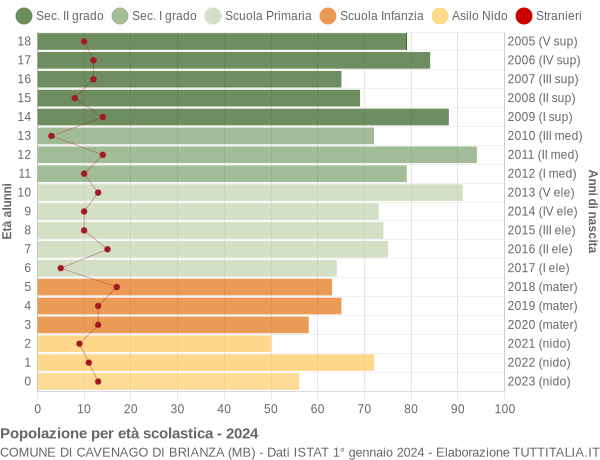 Grafico Popolazione in età scolastica - Cavenago di Brianza 2024