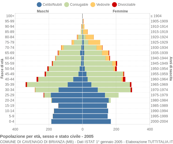 Grafico Popolazione per età, sesso e stato civile Comune di Cavenago di Brianza (MB)