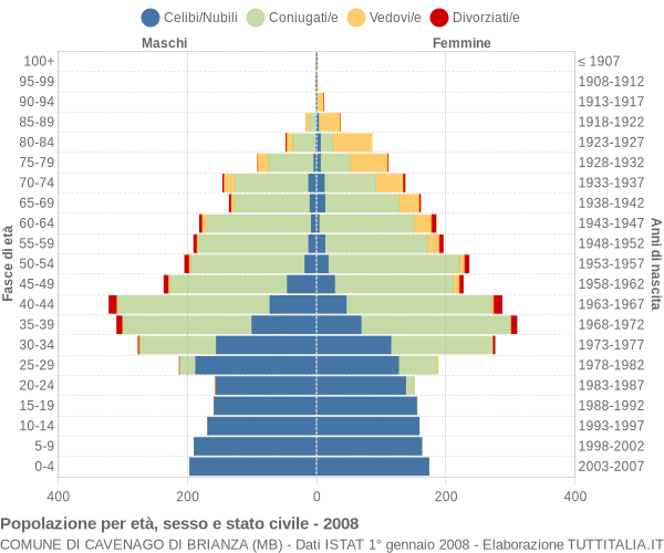 Grafico Popolazione per età, sesso e stato civile Comune di Cavenago di Brianza (MB)