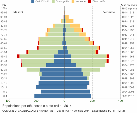 Grafico Popolazione per età, sesso e stato civile Comune di Cavenago di Brianza (MB)