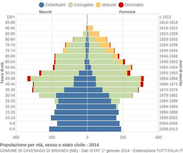 Grafico Popolazione per età, sesso e stato civile Comune di Cavenago di Brianza (MB)