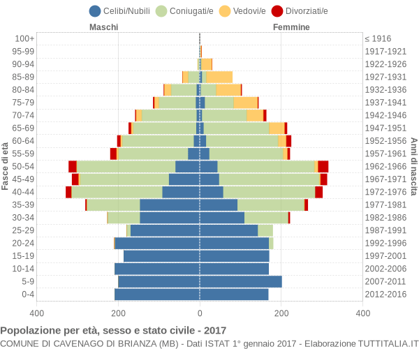 Grafico Popolazione per età, sesso e stato civile Comune di Cavenago di Brianza (MB)