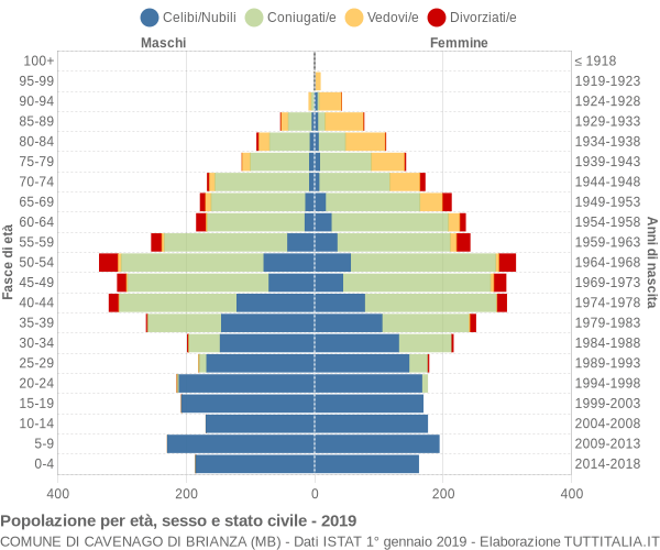 Grafico Popolazione per età, sesso e stato civile Comune di Cavenago di Brianza (MB)