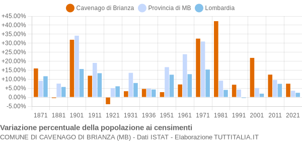 Grafico variazione percentuale della popolazione Comune di Cavenago di Brianza (MB)