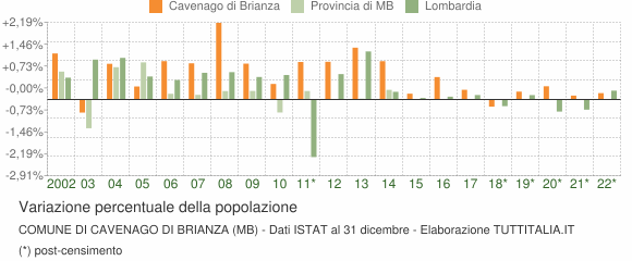 Variazione percentuale della popolazione Comune di Cavenago di Brianza (MB)