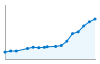 Grafico andamento storico popolazione Comune di Cavenago di Brianza (MB)