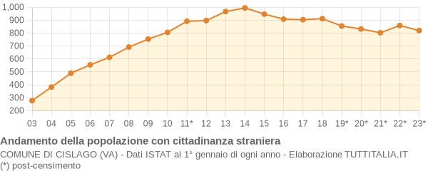 Andamento popolazione stranieri Comune di Cislago (VA)