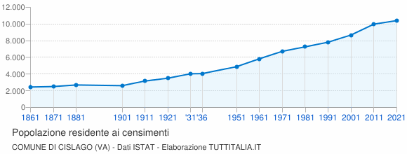 Grafico andamento storico popolazione Comune di Cislago (VA)