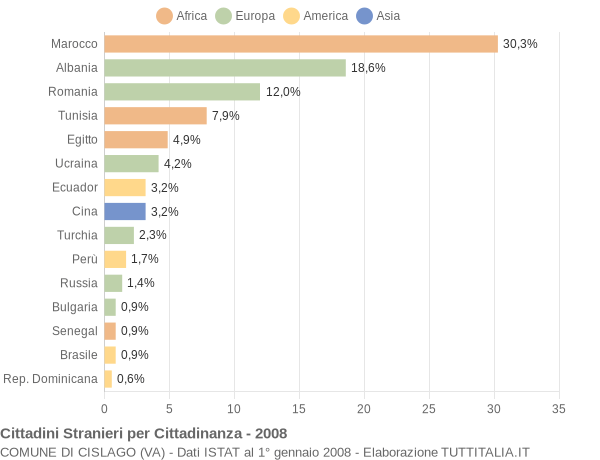 Grafico cittadinanza stranieri - Cislago 2008