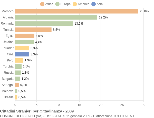 Grafico cittadinanza stranieri - Cislago 2009