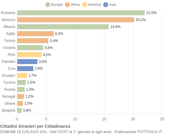 Grafico cittadinanza stranieri - Cislago 2017