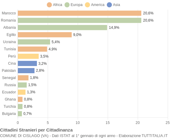 Grafico cittadinanza stranieri - Cislago 2019