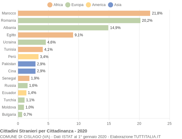 Grafico cittadinanza stranieri - Cislago 2020