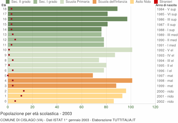 Grafico Popolazione in età scolastica - Cislago 2003