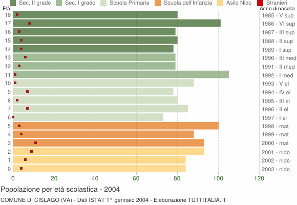 Grafico Popolazione in età scolastica - Cislago 2004