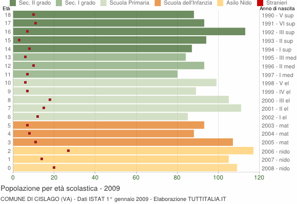 Grafico Popolazione in età scolastica - Cislago 2009
