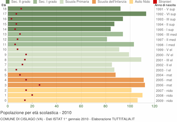 Grafico Popolazione in età scolastica - Cislago 2010