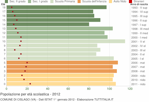 Grafico Popolazione in età scolastica - Cislago 2012