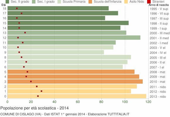 Grafico Popolazione in età scolastica - Cislago 2014